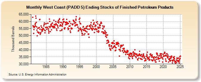 West Coast (PADD 5) Ending Stocks of Finished Petroleum Products (Thousand Barrels)