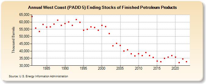West Coast (PADD 5) Ending Stocks of Finished Petroleum Products (Thousand Barrels)