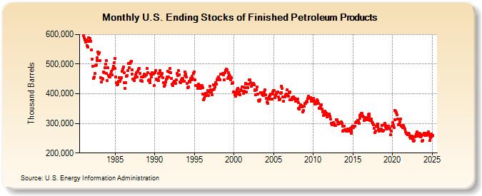 U.S. Ending Stocks of Finished Petroleum Products (Thousand Barrels)