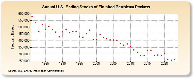 U.S. Ending Stocks of Finished Petroleum Products (Thousand Barrels)