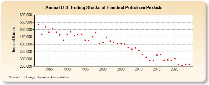 U.S. Ending Stocks of Finished Petroleum Products (Thousand Barrels)