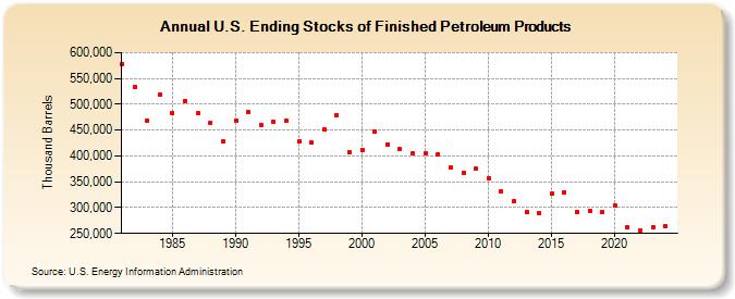 U.S. Ending Stocks of Finished Petroleum Products (Thousand Barrels)