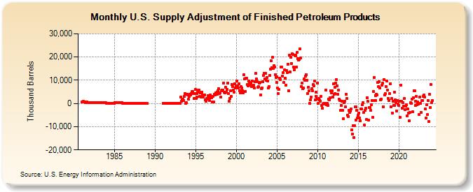 U.S. Supply Adjustment of Finished Petroleum Products (Thousand Barrels)