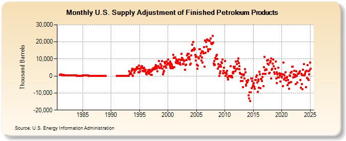 U.S. Supply Adjustment of Finished Petroleum Products (Thousand Barrels)