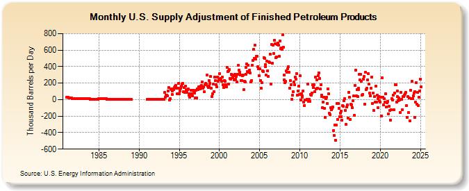 U.S. Supply Adjustment of Finished Petroleum Products (Thousand Barrels per Day)