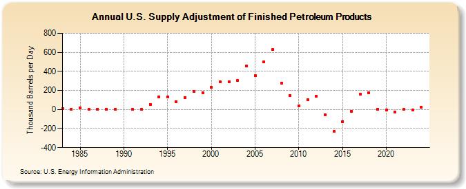 U.S. Supply Adjustment of Finished Petroleum Products (Thousand Barrels per Day)