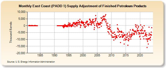 East Coast (PADD 1) Supply Adjustment of Finished Petroleum Products (Thousand Barrels)