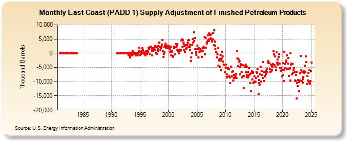 East Coast (PADD 1) Supply Adjustment of Finished Petroleum Products (Thousand Barrels)