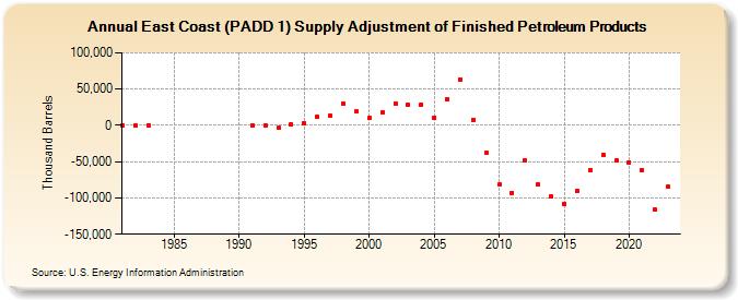 East Coast (PADD 1) Supply Adjustment of Finished Petroleum Products (Thousand Barrels)