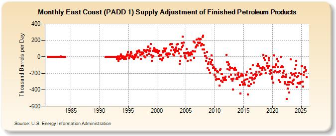 East Coast (PADD 1) Supply Adjustment of Finished Petroleum Products (Thousand Barrels per Day)