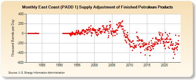 East Coast (PADD 1) Supply Adjustment of Finished Petroleum Products (Thousand Barrels per Day)