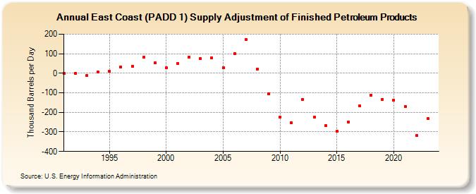 East Coast (PADD 1) Supply Adjustment of Finished Petroleum Products (Thousand Barrels per Day)