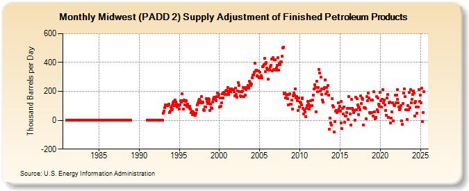 Midwest (PADD 2) Supply Adjustment of Finished Petroleum Products (Thousand Barrels per Day)