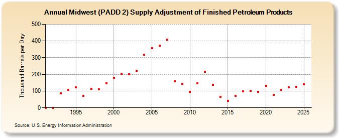 Midwest (PADD 2) Supply Adjustment of Finished Petroleum Products (Thousand Barrels per Day)