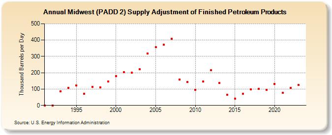 Midwest (PADD 2) Supply Adjustment of Finished Petroleum Products (Thousand Barrels per Day)