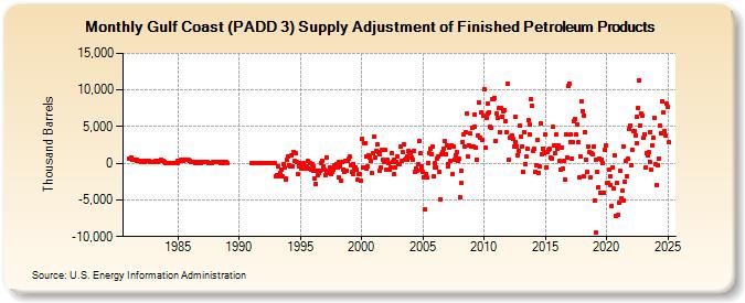 Gulf Coast (PADD 3) Supply Adjustment of Finished Petroleum Products (Thousand Barrels)