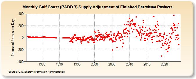 Gulf Coast (PADD 3) Supply Adjustment of Finished Petroleum Products (Thousand Barrels per Day)