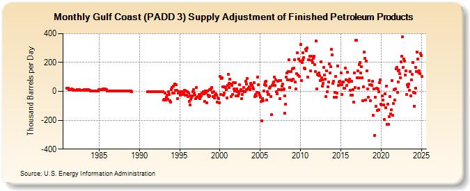 Gulf Coast (PADD 3) Supply Adjustment of Finished Petroleum Products (Thousand Barrels per Day)