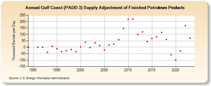 Gulf Coast (PADD 3) Supply Adjustment of Finished Petroleum Products (Thousand Barrels per Day)