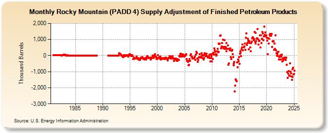 Rocky Mountain (PADD 4) Supply Adjustment of Finished Petroleum Products (Thousand Barrels)