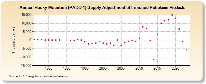 Rocky Mountain (PADD 4) Supply Adjustment of Finished Petroleum Products (Thousand Barrels)