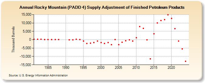 Rocky Mountain (PADD 4) Supply Adjustment of Finished Petroleum Products (Thousand Barrels)