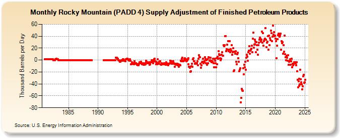 Rocky Mountain (PADD 4) Supply Adjustment of Finished Petroleum Products (Thousand Barrels per Day)