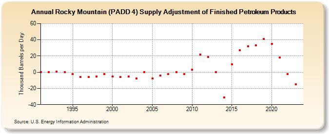 Rocky Mountain (PADD 4) Supply Adjustment of Finished Petroleum Products (Thousand Barrels per Day)