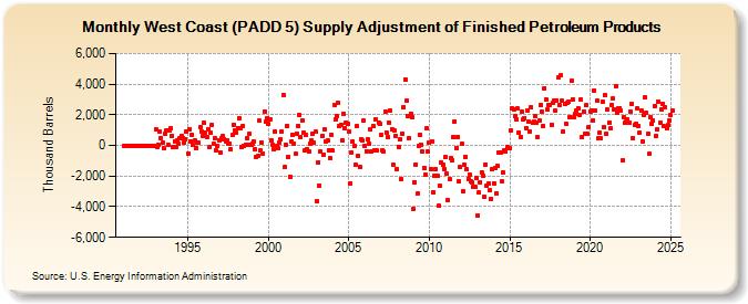 West Coast (PADD 5) Supply Adjustment of Finished Petroleum Products (Thousand Barrels)