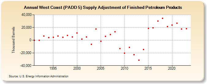 West Coast (PADD 5) Supply Adjustment of Finished Petroleum Products (Thousand Barrels)