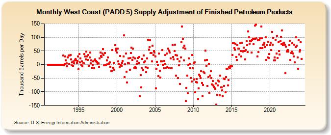 West Coast (PADD 5) Supply Adjustment of Finished Petroleum Products (Thousand Barrels per Day)