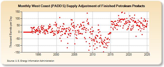 West Coast (PADD 5) Supply Adjustment of Finished Petroleum Products (Thousand Barrels per Day)