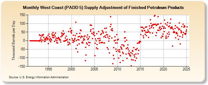 West Coast (PADD 5) Supply Adjustment of Finished Petroleum Products (Thousand Barrels per Day)