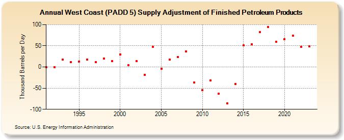 West Coast (PADD 5) Supply Adjustment of Finished Petroleum Products (Thousand Barrels per Day)