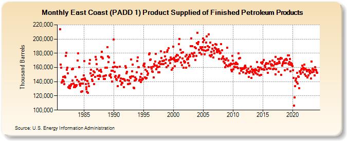 East Coast (PADD 1) Product Supplied of Finished Petroleum Products (Thousand Barrels)