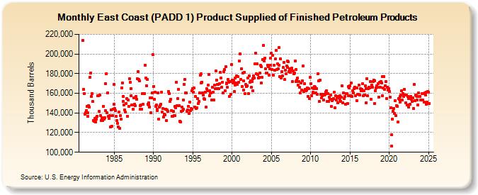 East Coast (PADD 1) Product Supplied of Finished Petroleum Products (Thousand Barrels)