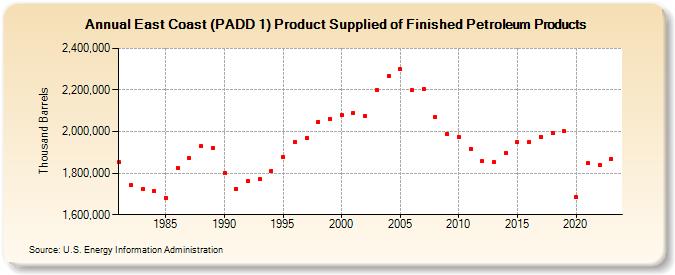 East Coast (PADD 1) Product Supplied of Finished Petroleum Products (Thousand Barrels)