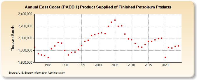 East Coast (PADD 1) Product Supplied of Finished Petroleum Products (Thousand Barrels)