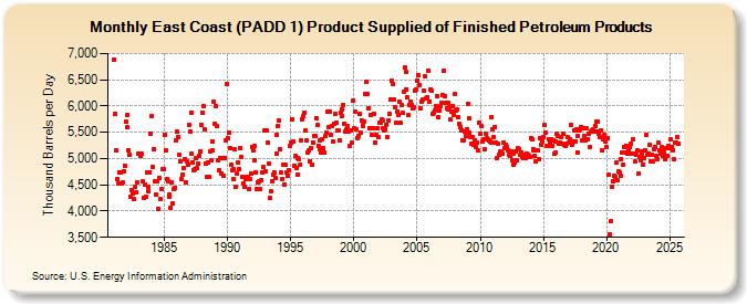 East Coast (PADD 1) Product Supplied of Finished Petroleum Products (Thousand Barrels per Day)