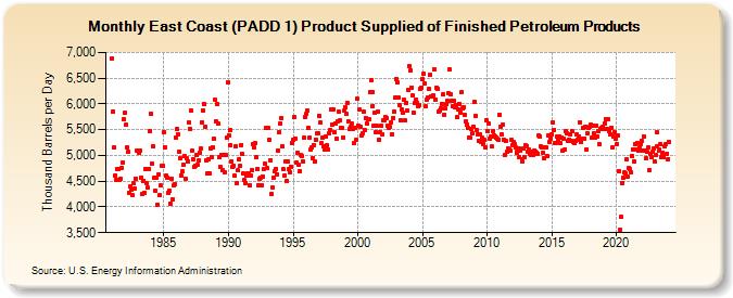 East Coast (PADD 1) Product Supplied of Finished Petroleum Products (Thousand Barrels per Day)