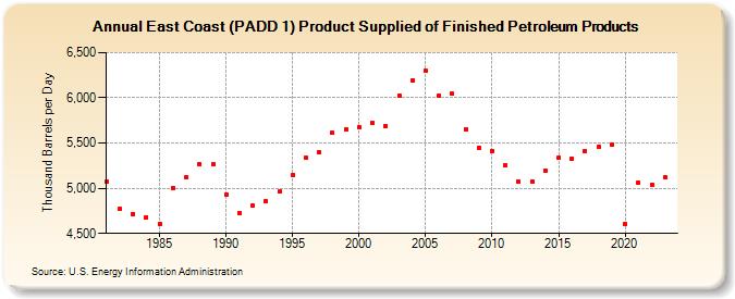 East Coast (PADD 1) Product Supplied of Finished Petroleum Products (Thousand Barrels per Day)