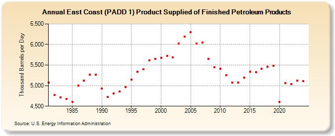 East Coast (PADD 1) Product Supplied of Finished Petroleum Products (Thousand Barrels per Day)