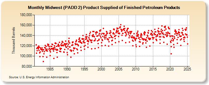 Midwest (PADD 2) Product Supplied of Finished Petroleum Products (Thousand Barrels)