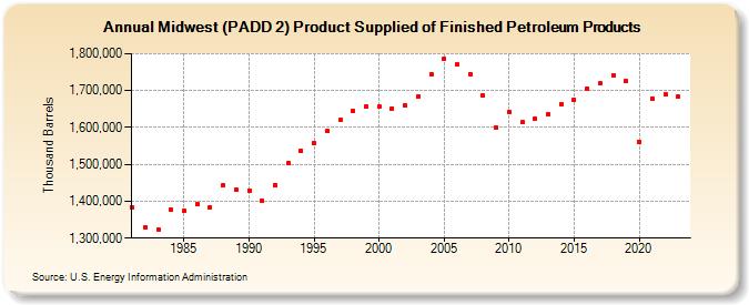 Midwest (PADD 2) Product Supplied of Finished Petroleum Products (Thousand Barrels)