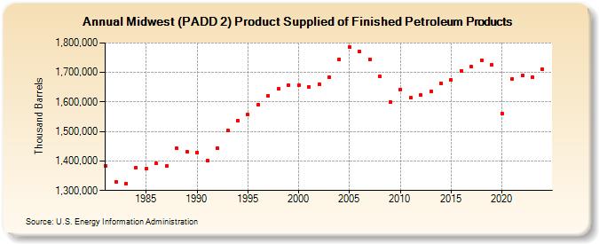 Midwest (PADD 2) Product Supplied of Finished Petroleum Products (Thousand Barrels)