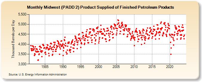 Midwest (PADD 2) Product Supplied of Finished Petroleum Products (Thousand Barrels per Day)