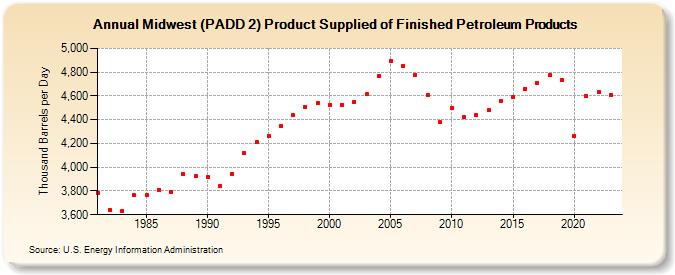 Midwest (PADD 2) Product Supplied of Finished Petroleum Products (Thousand Barrels per Day)