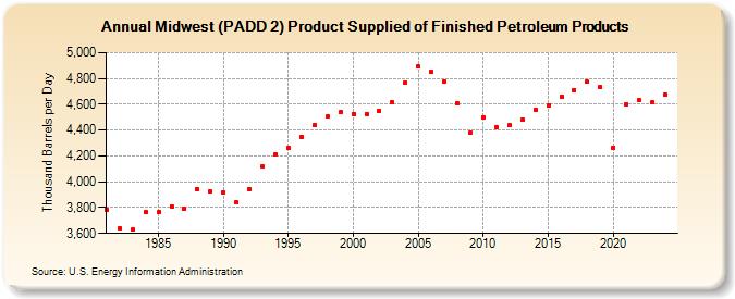 Midwest (PADD 2) Product Supplied of Finished Petroleum Products (Thousand Barrels per Day)