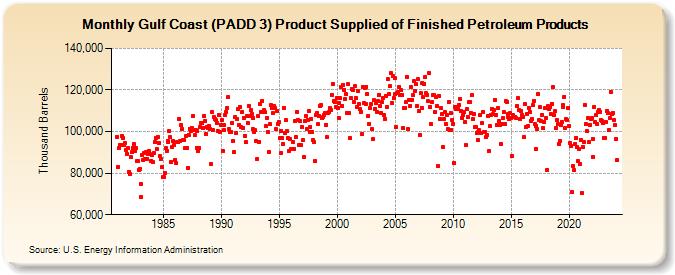 Gulf Coast (PADD 3) Product Supplied of Finished Petroleum Products (Thousand Barrels)