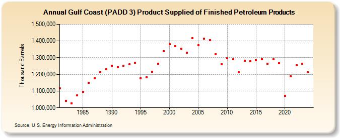 Gulf Coast (PADD 3) Product Supplied of Finished Petroleum Products (Thousand Barrels)